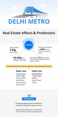 Delhi Metro: Its Impact on the City and Real Estate