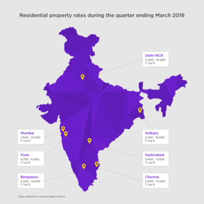 Housing.com 7 City Price Analysis