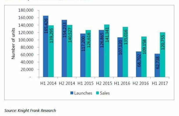 Residential property sales fall to lowest in 5 years: Knight Frank report