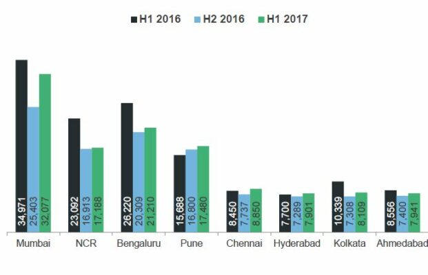 Residential property sales fall to lowest in 5 years: Knight Frank report