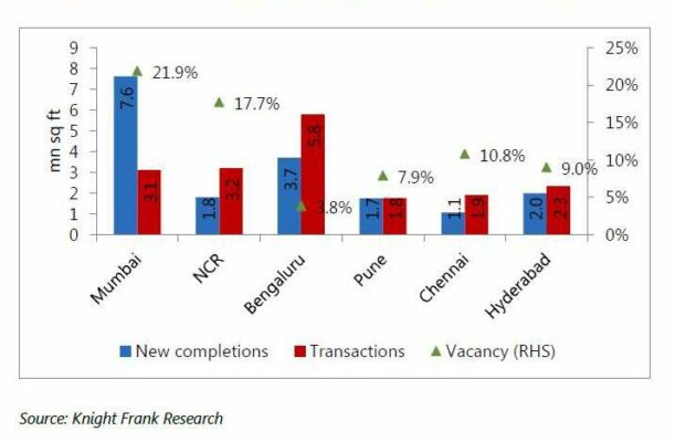 Residential property sales fall to lowest in 5 years: Knight Frank report