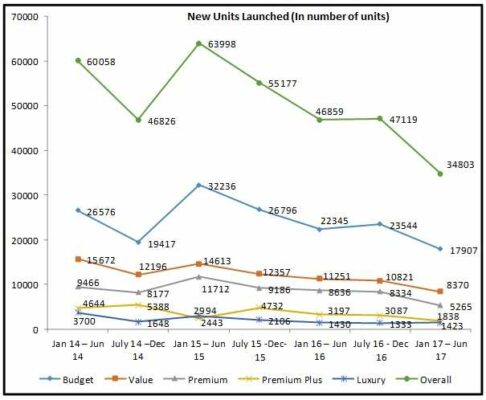 Pune new home launches fall 26% in H1 2017: Gera report