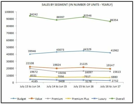 Pune new home launches fall 26% in H1 2017: Gera report