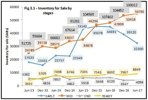 Pune new home launches fall 26% in H1 2017: Gera report