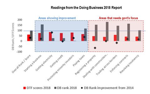 India’s jump on WB's Doing Business 2018 Index: A real estate analysis