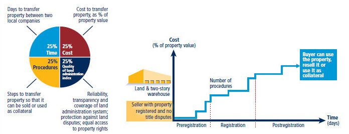 India’s jump on WB's Doing Business 2018 Index: A real estate analysis