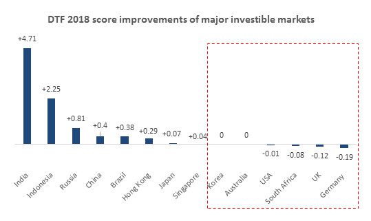 India’s jump on WB's Doing Business 2018 Index: A real estate analysis