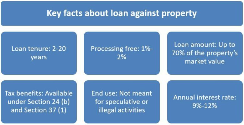 All you need to know about loan against property