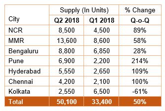 New housing launches increase by 50 per cent in Q2 2018