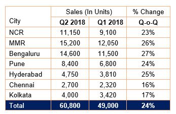 New housing launches increase by 50 per cent in Q2 2018