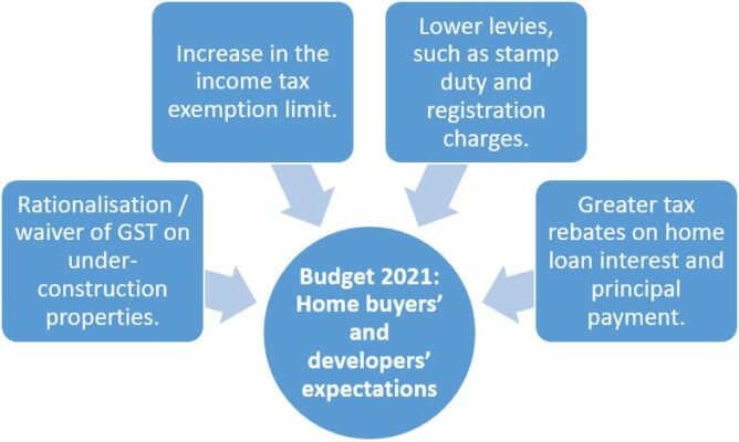 Budget 2021: Comparison of Developers and home buyers expectations