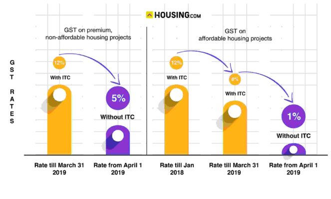 GST on real estate