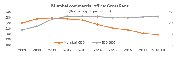 Can retrofitting help the erstwhile CBDs’ marquee commercial buildings survive in a new market?