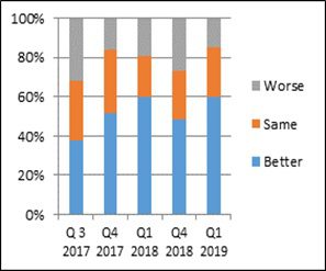 Real estate stakeholders express confidence in the residential sector for the coming six months: Report