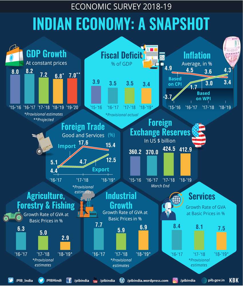 இந்திய பொருளாதாரம் ஸ்னாப்ஷாட் 2018-19 பொருளாதார ஆய்வு