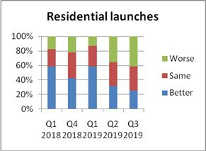 Real estate market sentiments turn pessimistic, sink to demonetisation period lows: Report