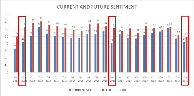 Real estate market sentiments turn pessimistic, sink to demonetisation period lows: Report