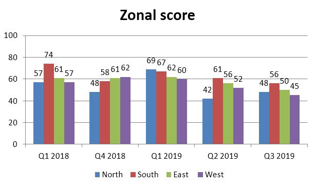 Real estate market sentiments turn pessimistic, sink to demonetisation period lows: Report
