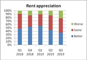 Real estate market sentiments turn pessimistic, sink to demonetisation period lows: Report