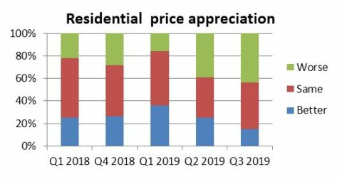 Real estate market sentiments turn pessimistic, sink to demonetisation period lows: Report