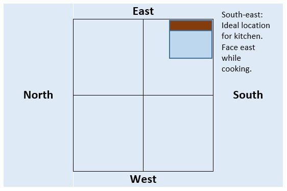 Vastu For Kitchen 