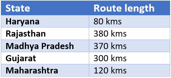 Delhi ిల్లీ-ముంబై ఎక్స్‌ప్రెస్‌వే