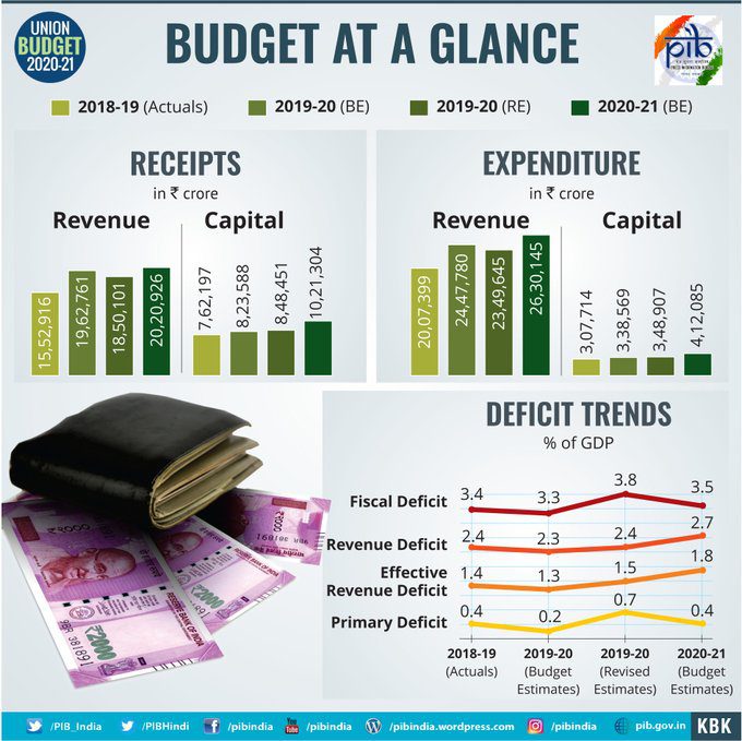 பட்ஜெட் 2020 ஒரு பார்வையில்