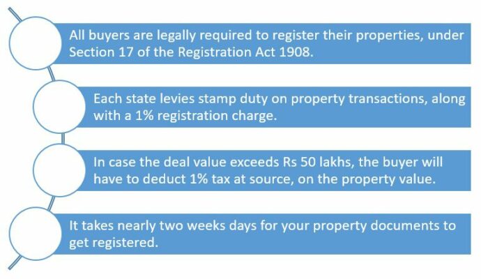 How to register property and land online in India?