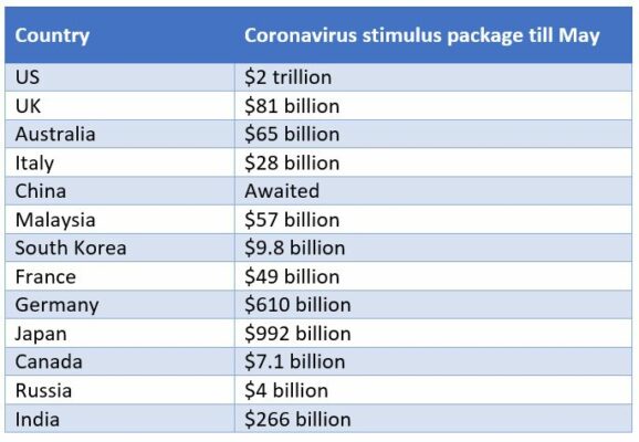 India announces Rs 20-lakh-crore stimulus to counter Coronavirus fallout