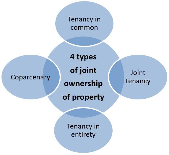 Types of joint ownership of property LaptrinhX / News