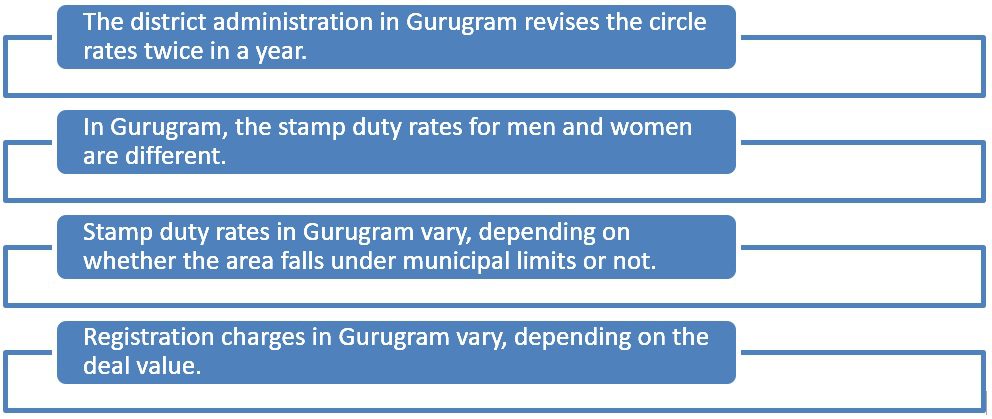 All about circle rates in Gurugram