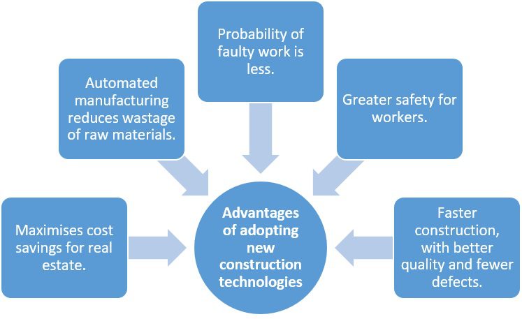 Adoption of technology can ensure faster delivery and higher profits in residential realty