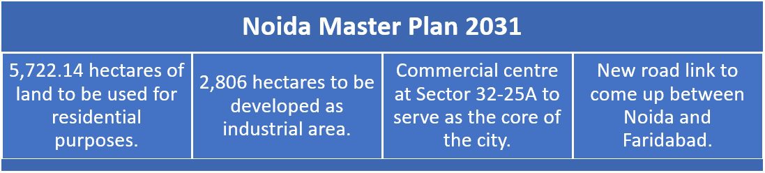 All about Noida master plan