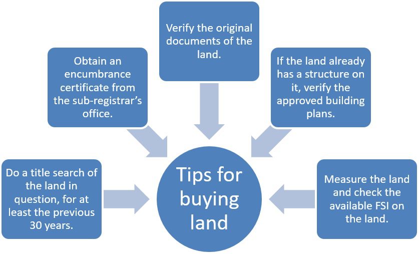 Land survey number Meaning, importance, benefits