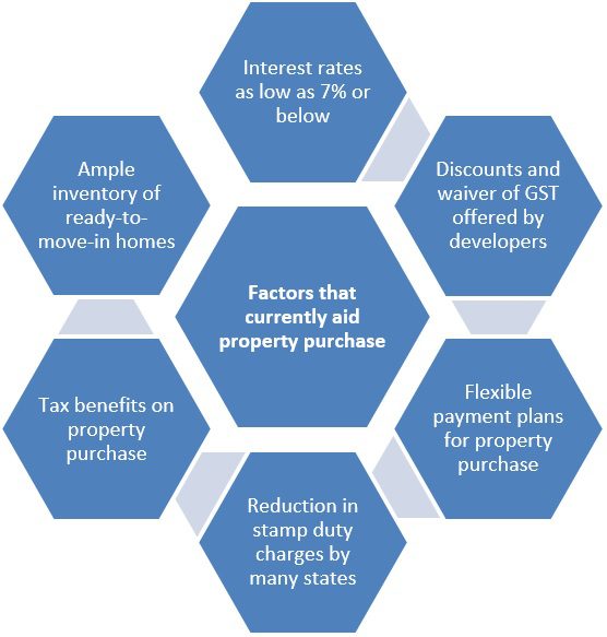 Why is this the perfect opportunity for property investment in India?