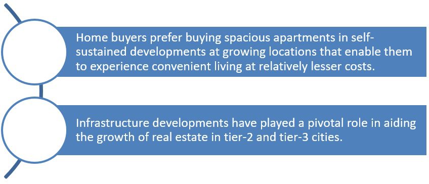 COVID-19 impact: Remote working boosts property demand in tier-2 cities