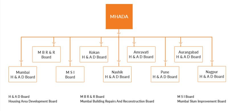 Maharashtra Housing and Area Development Authority MHADA