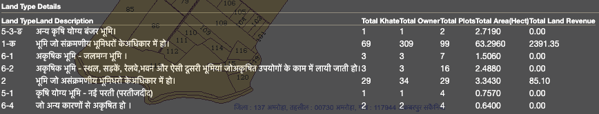 भु नक्षा यूपीवरील जमीन प्रकाराचा तपशील