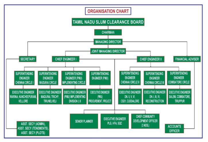 Tamil Nadu Slum Clearance Board (TNSCB)