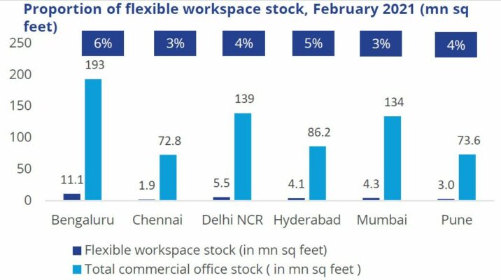 ఫ్లెక్సిబుల్ వర్క్‌స్పేస్‌లు 2021 లో 3 మిలియన్ చదరపు అడుగుల స్థలాన్ని లీజుకు తీసుకుంటాయి: కొల్లియర్స్