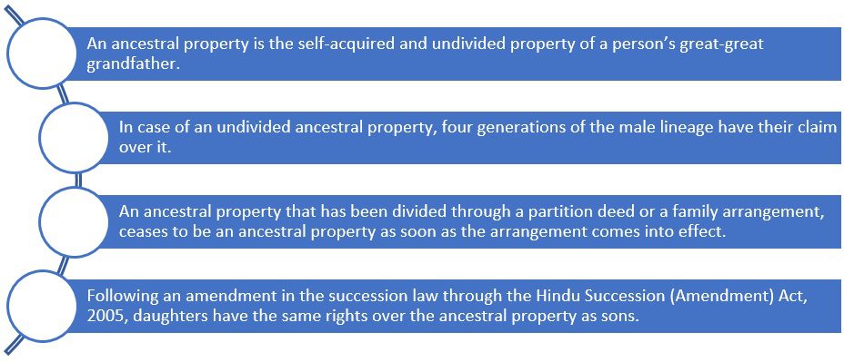 Ancestral property in India