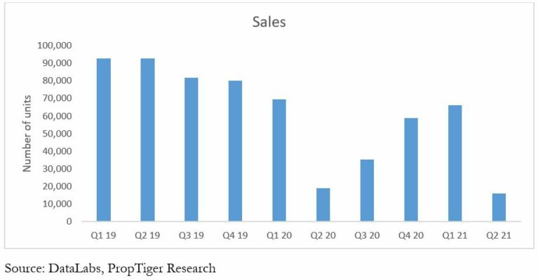 Real estate activity seen picking up in June 2021, post COVID-19 second wave: PropTiger report