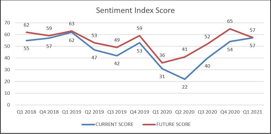 Knight Frank Sentiment Index Q1 2021 Sentiment Score