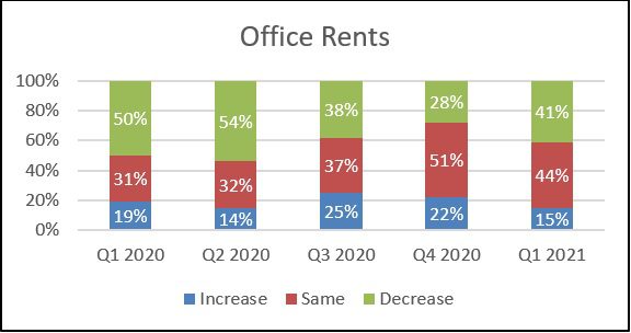 Knight Frank Sentiment Index Q1 2021 Office Rents