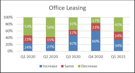 Knight Frank Sentiment Index Q1 2021 Office Leasing