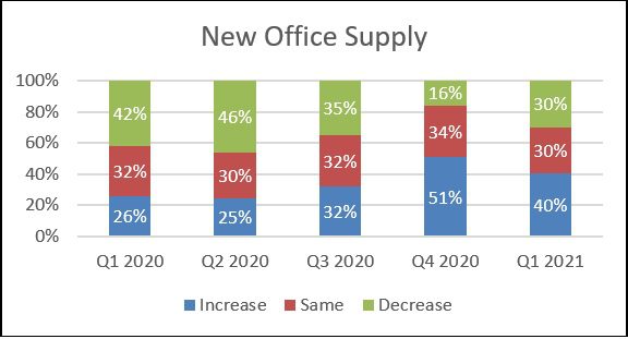 Knight Frank Sentiment Index Q1 2021 New Office Supply