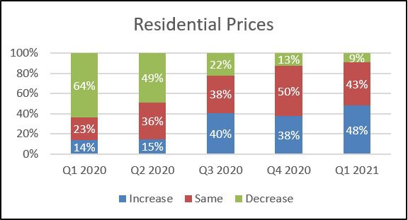 Knight Frank Sentiment Index Q1 2021 Residential Prices