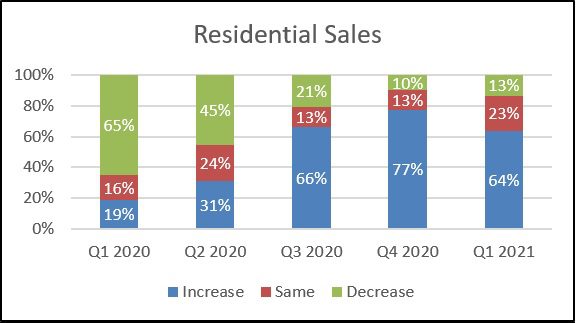 Knight Frank Sentiment Index Q1 2021 Residential Sales