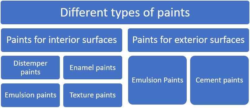 enamel paint price per square meter