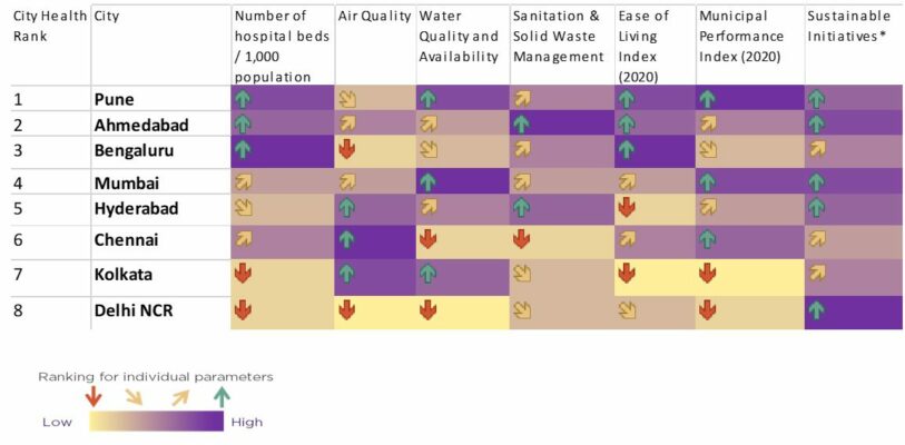 Housing.com City Health Card Ranking